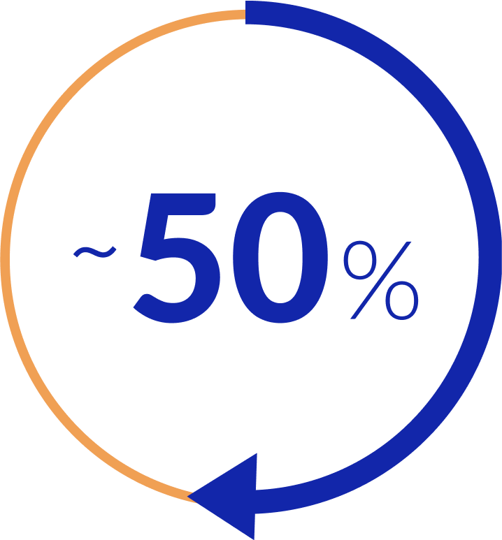 About 50%